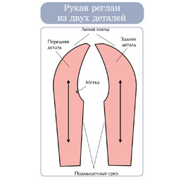 Обработка рукава реглан.